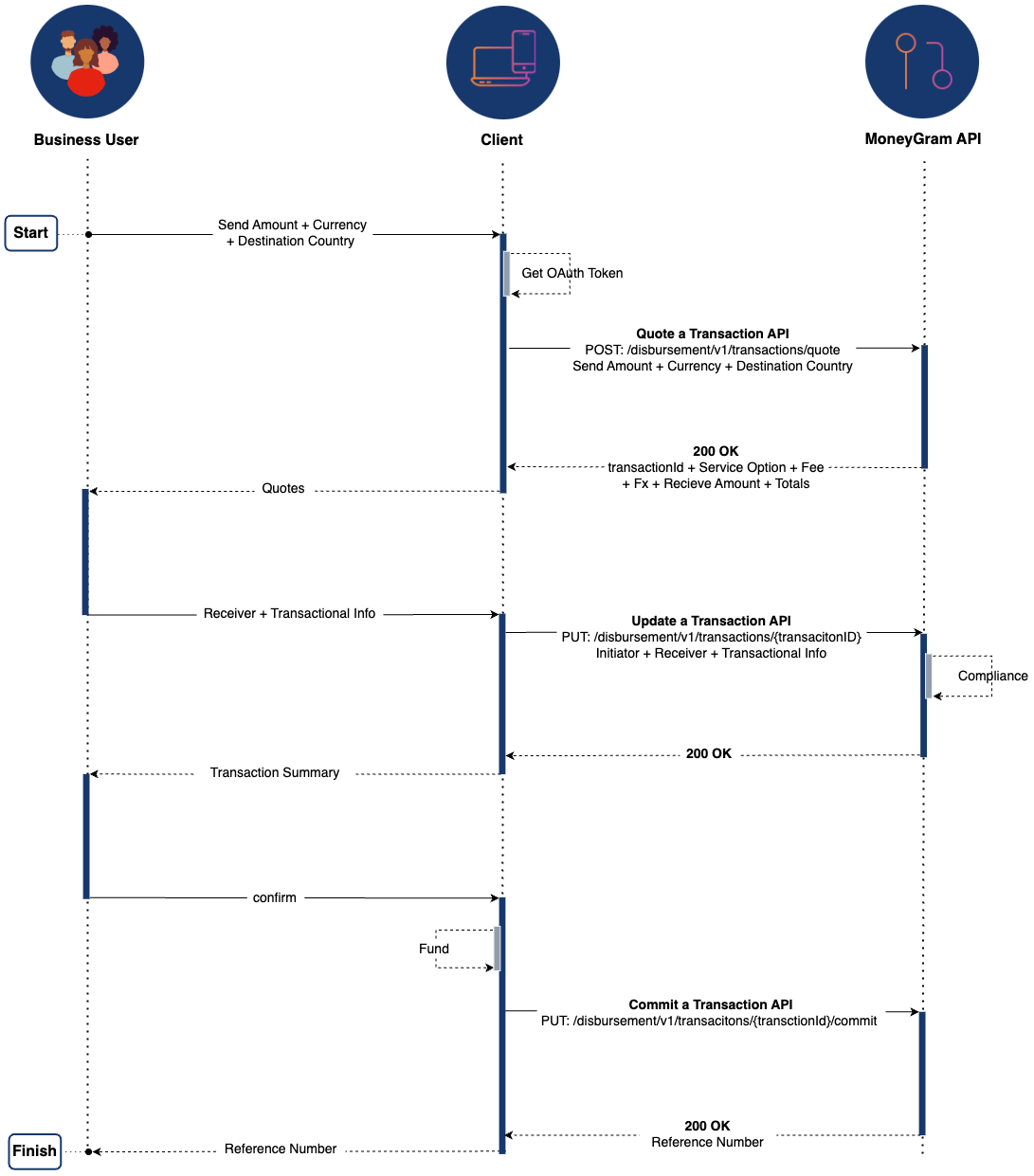 Transfer sequence diagram 1