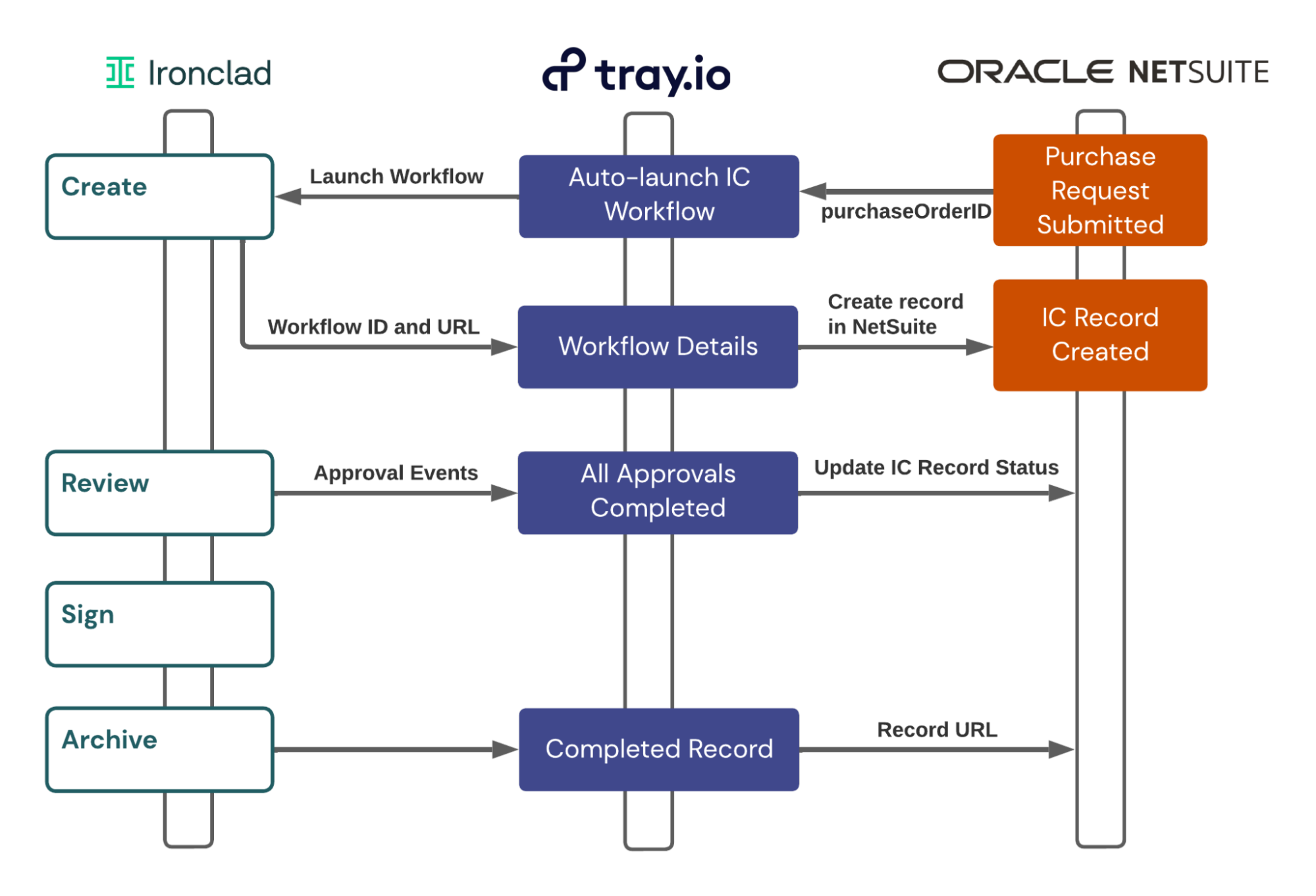 Netsuite Integration Via Tray Io