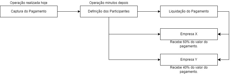 Esquematização do Split Tardio do Pagamento