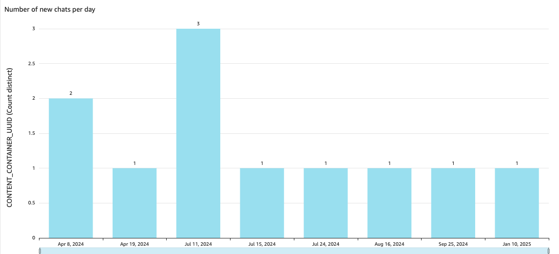 New chat containers created per day 