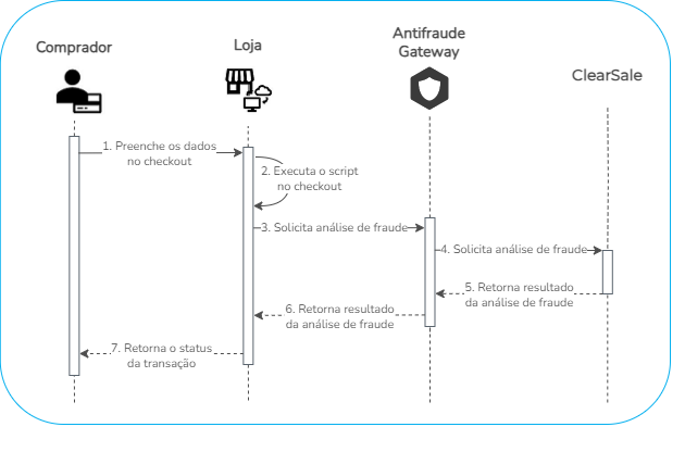 Fluxo de criação do Fingerprint e requisição de análise de fraude