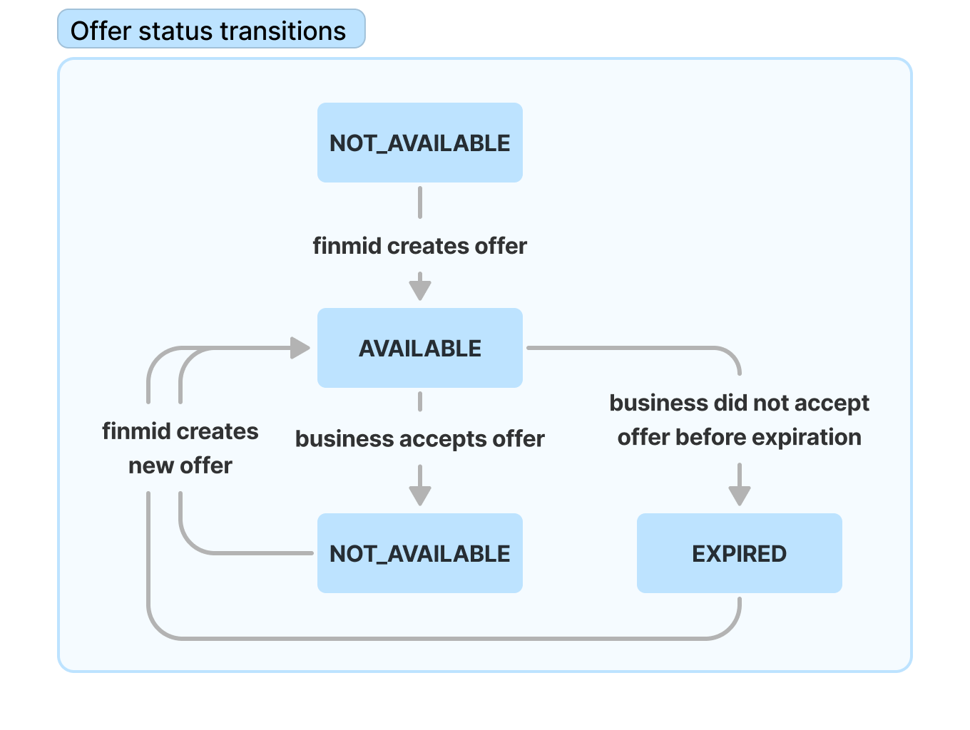 Offer status transitions