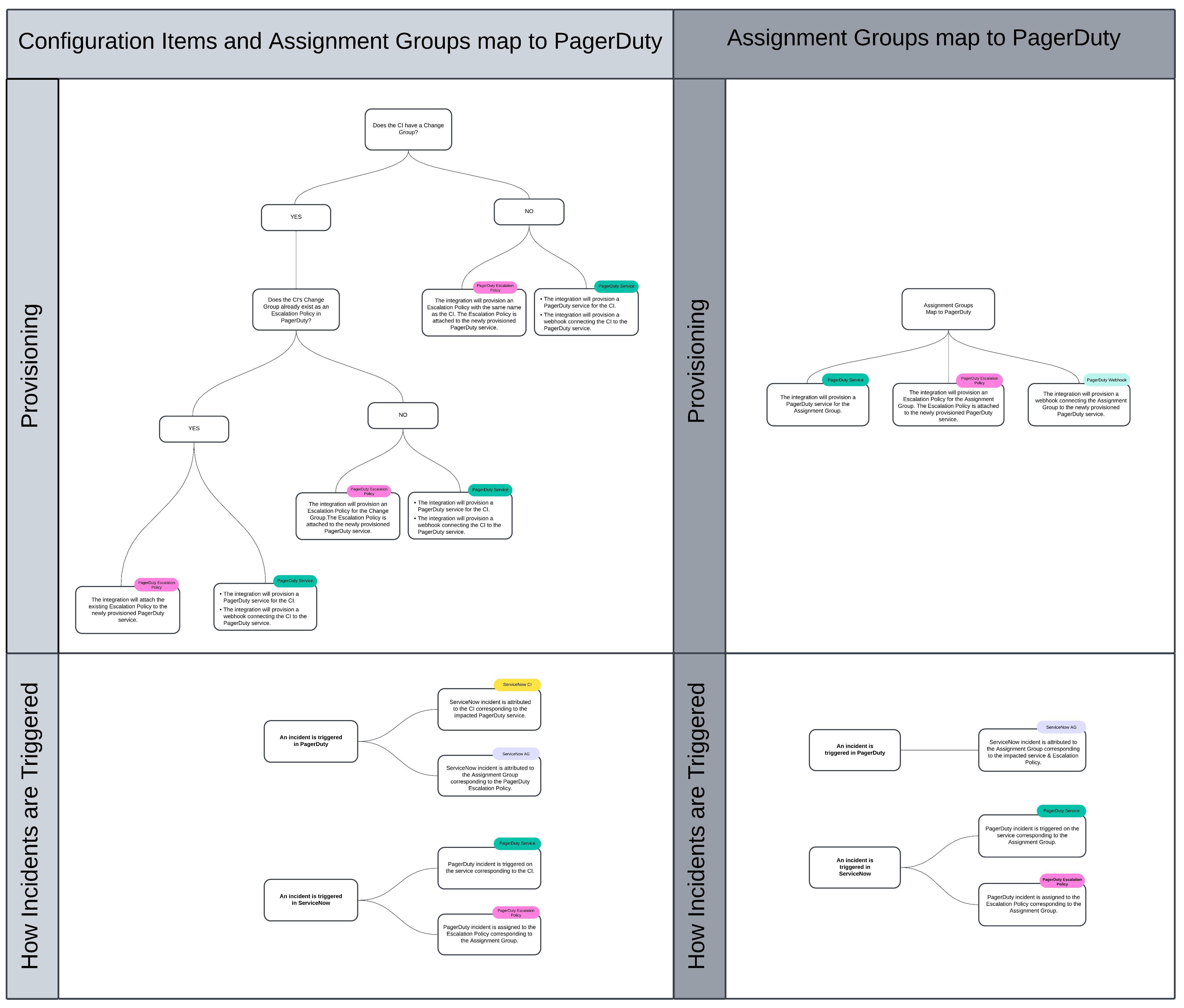 A flowchart to help users decide which ServiceNow to PagerDuty mapping to choose