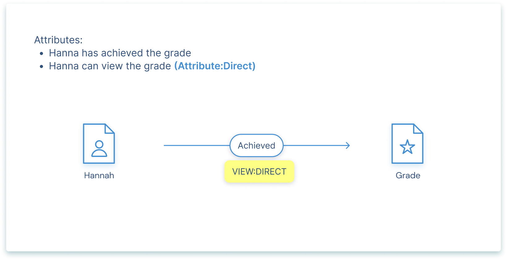 An edge with a view:direct attribute gives the source object view permissions on the target object.