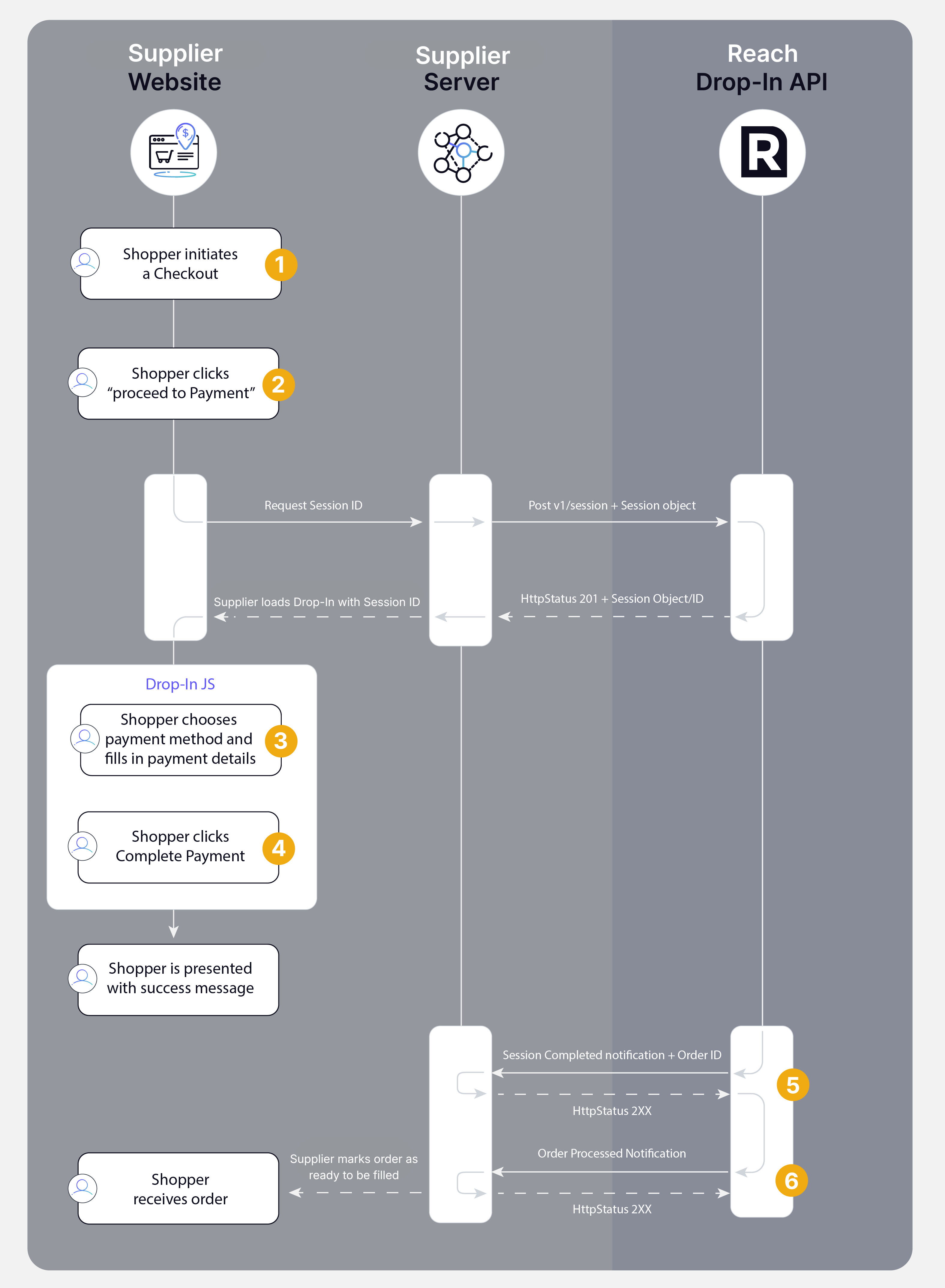 Drop-In payment flow diagram