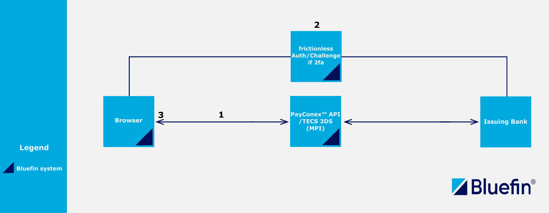 PayConex™ Integration with Bluefin TECS 3DS Solution