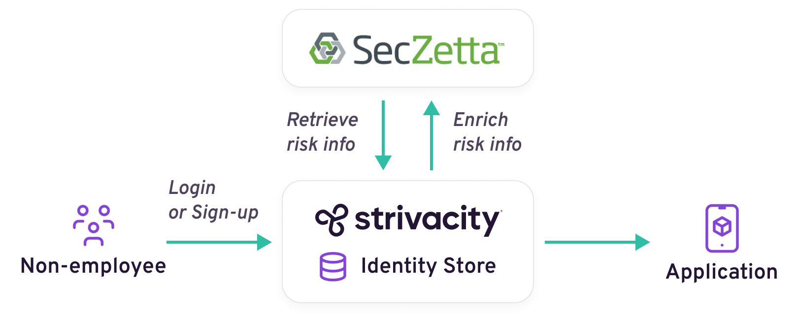 Strivacity - SecZetta integration diagram