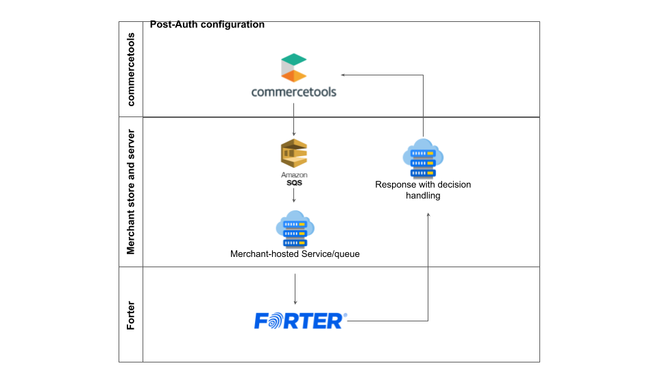 post-auth configuration