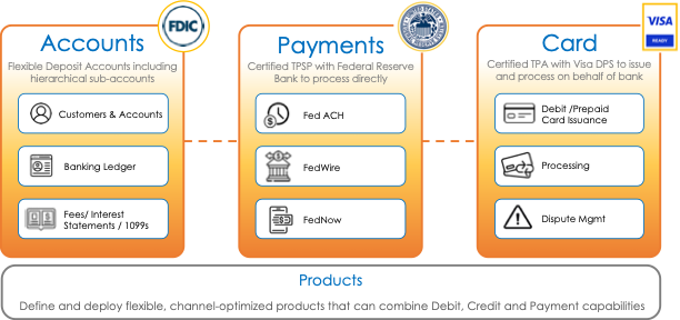 Accounts, Payments, Card Modules