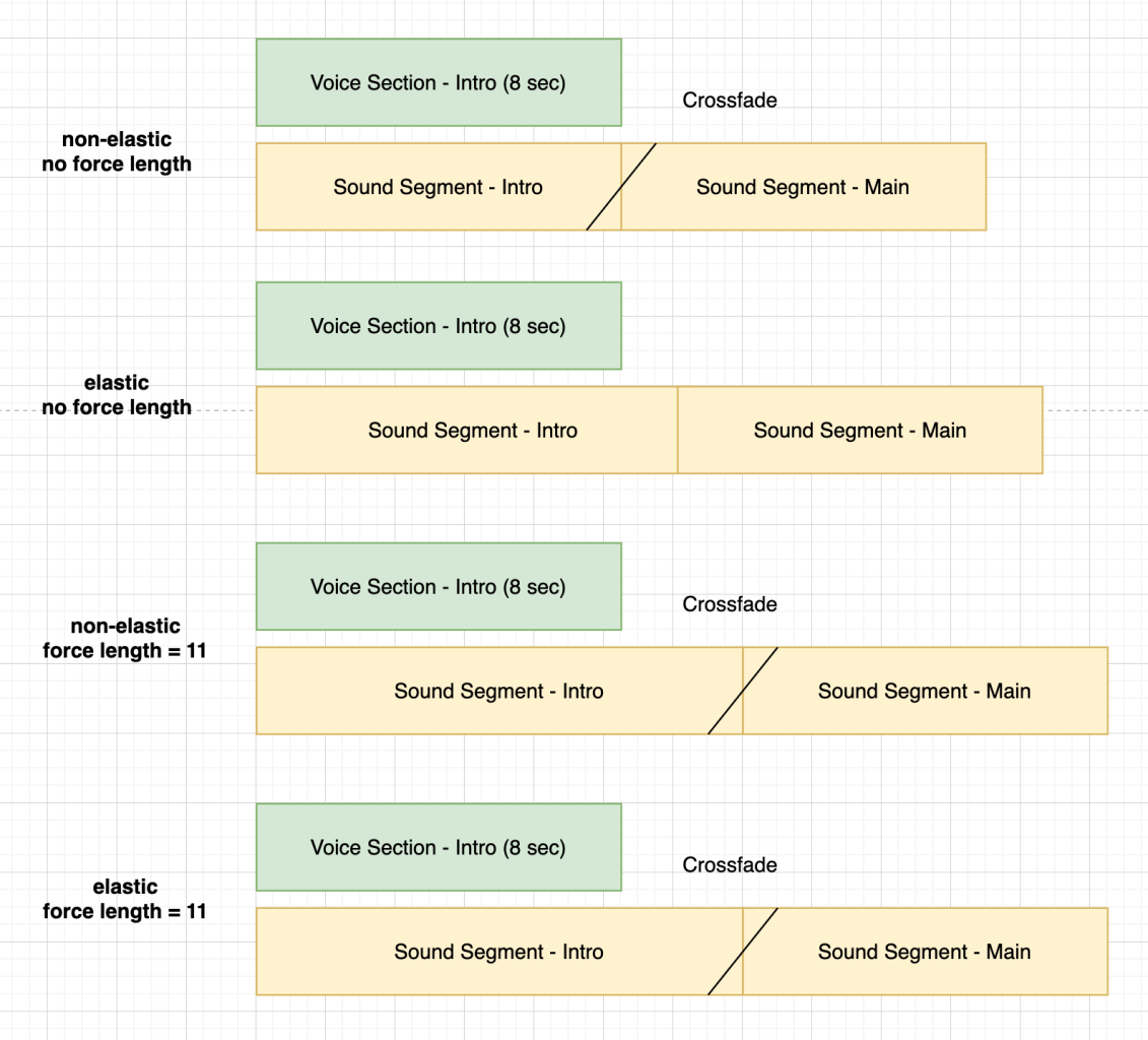 Visualisation of how different sound templates are created.