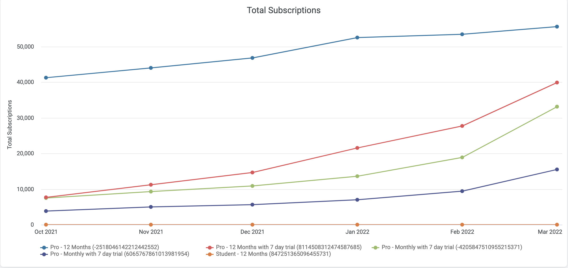 Plan Performance Subscription Totals