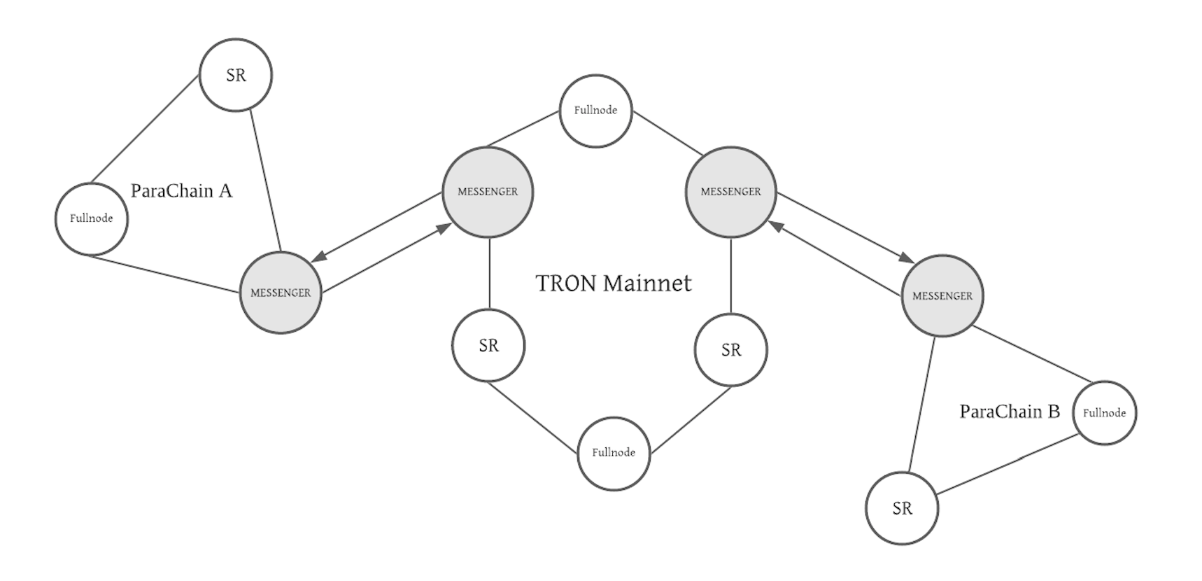 TRON.png TRON跨链架构图