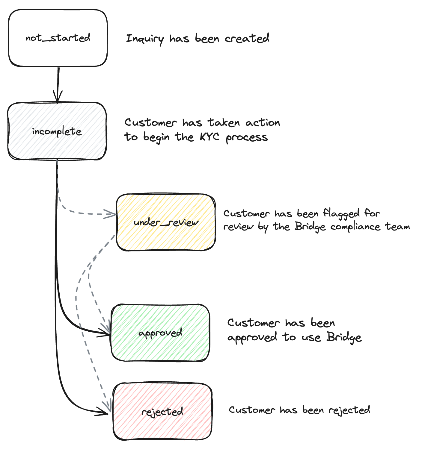 KYC Status Transitions