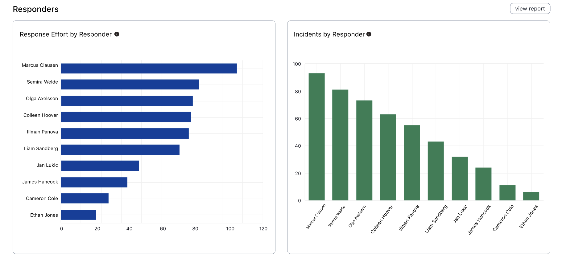 A screenshot of the PagerDuty web app showing the Responder analytics report