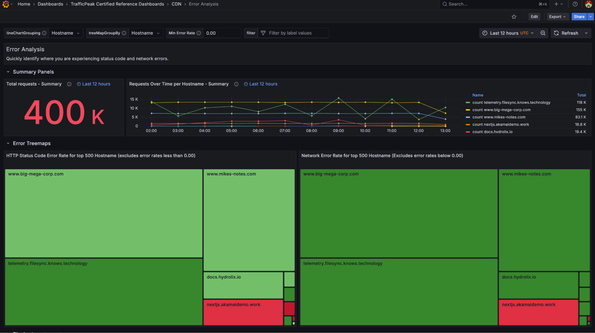 TrafficPeak CDN Observability Dashboard