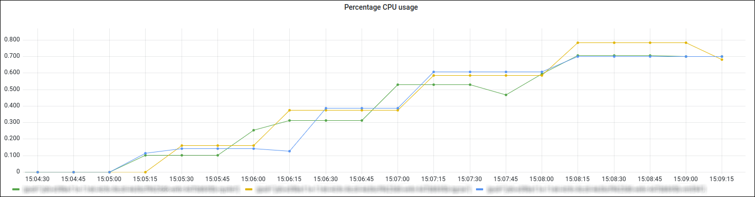 Screen capture of Grafana dashboard around Executor CPU usage.