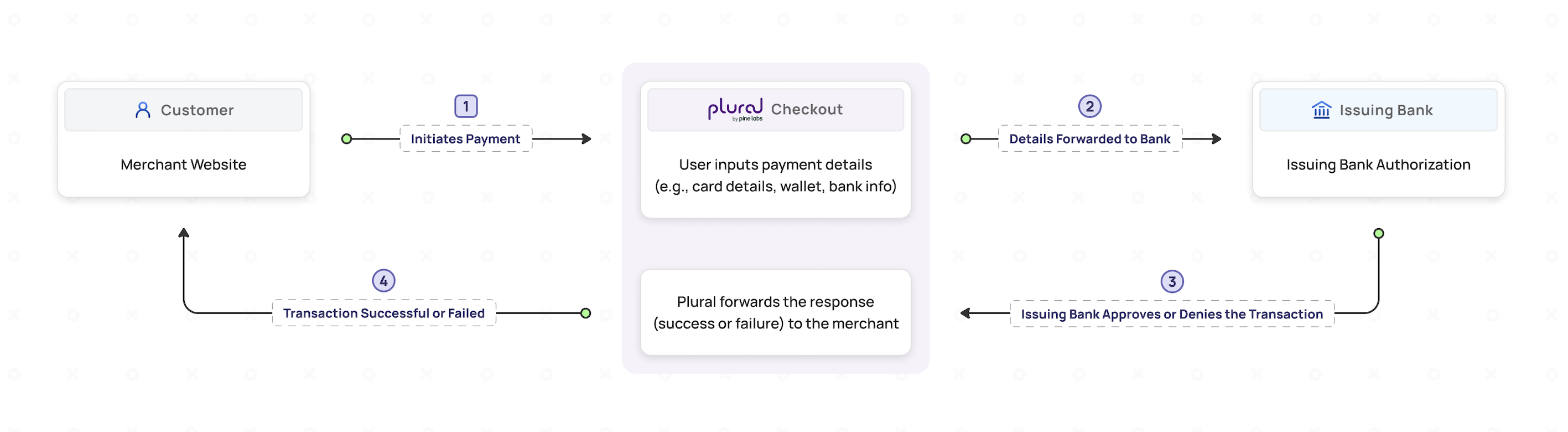 **Redirect Checkout Flow on Plural**