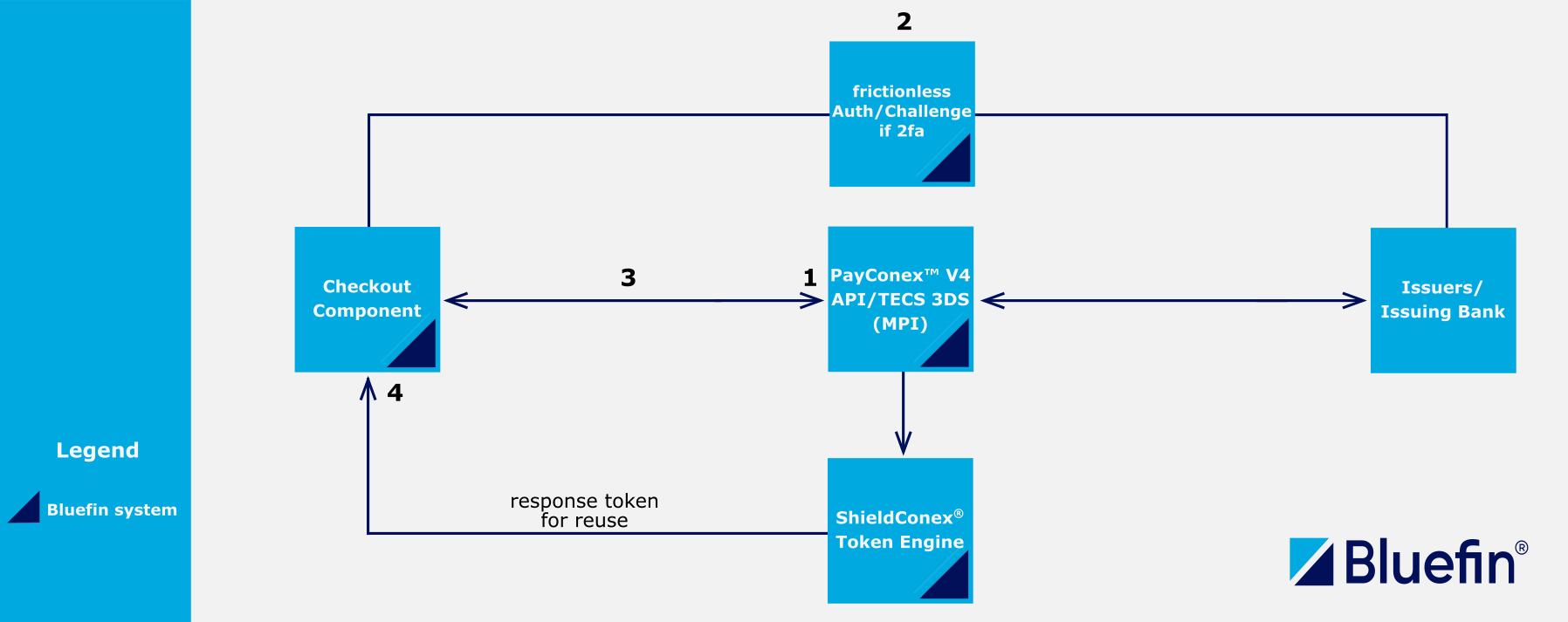 PayConex™ Checkout Component with Bluefin 3DS Flow