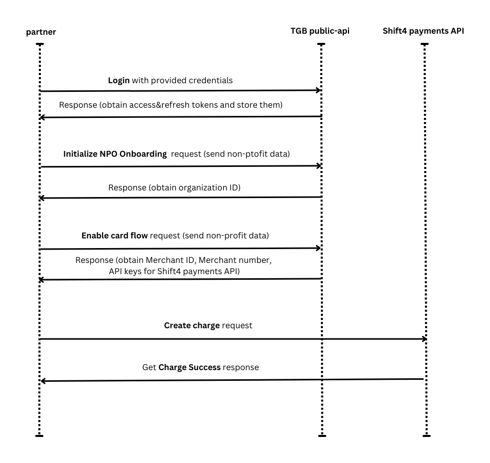 Nonprofit Onboarding Flow diagram