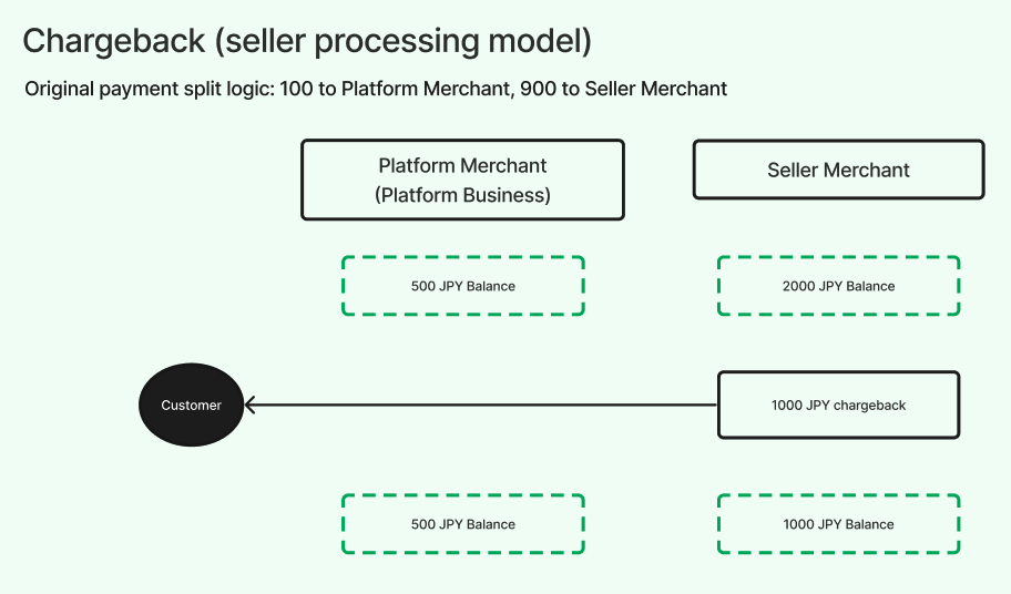 Chargeback (seller processing model)