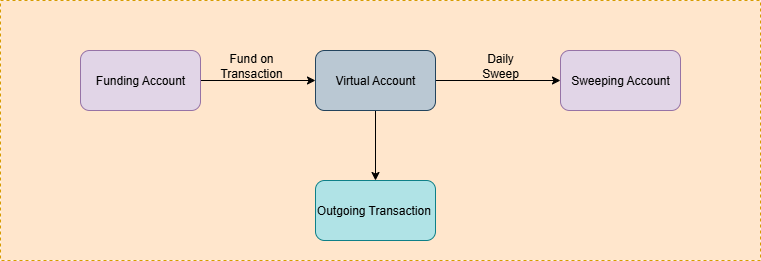 Fig 2. Account types