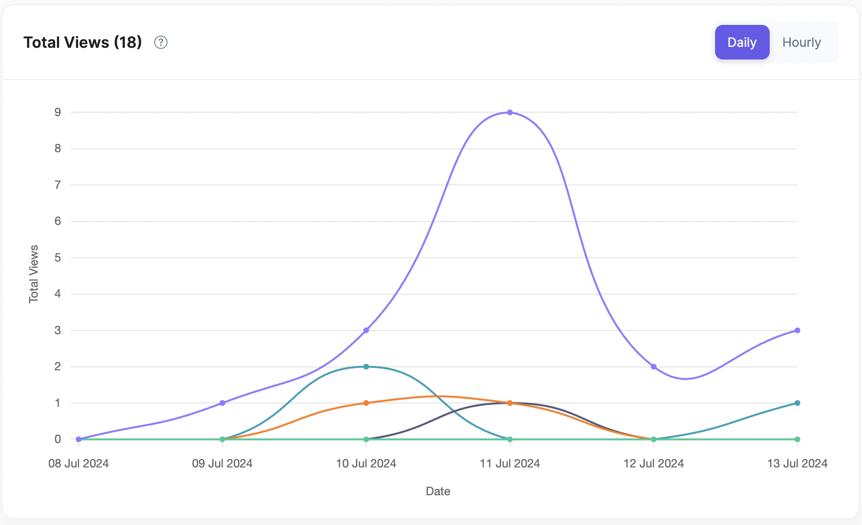 Total views break down by user ID on a daily level graph