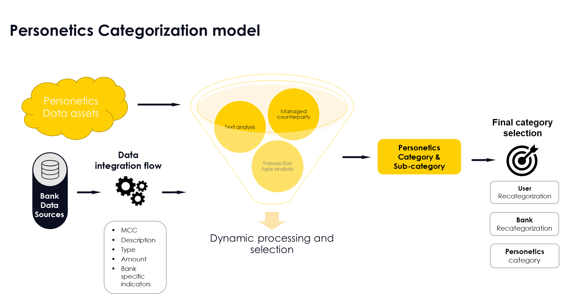 And in the end we will get the final category and sub category for the transaction, which will be used across the Personetics system, thorugh insights, budgets calculations, and so on.