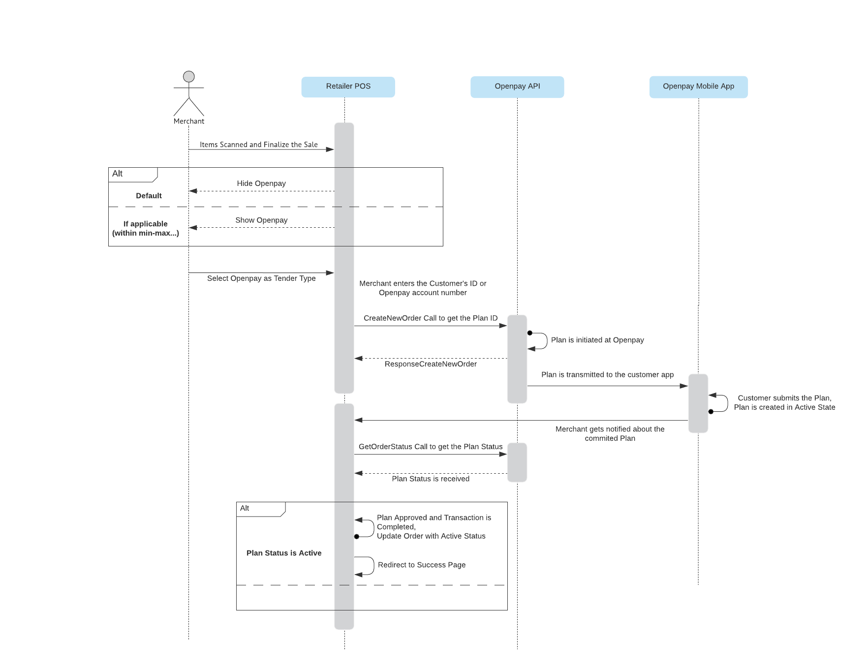 POS App Purchase Sequence Diagram