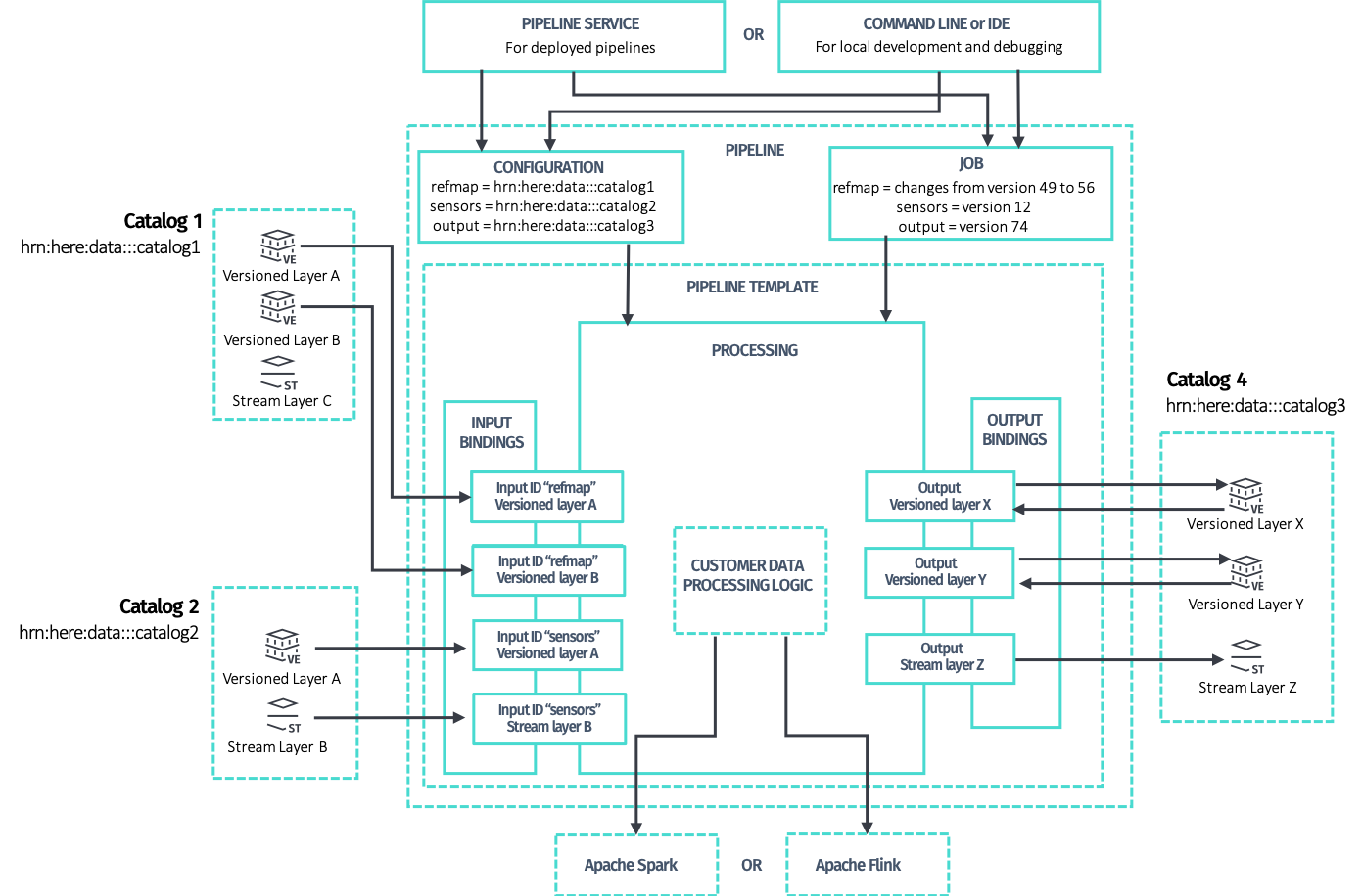 Detailed pipeline structure.