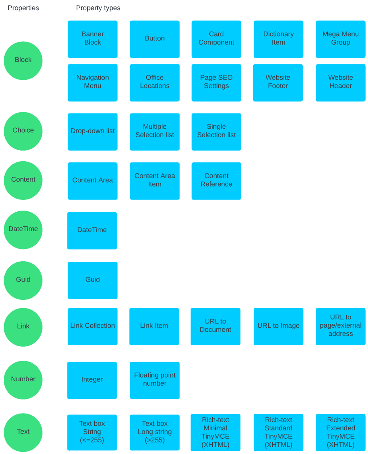 properties with their property types