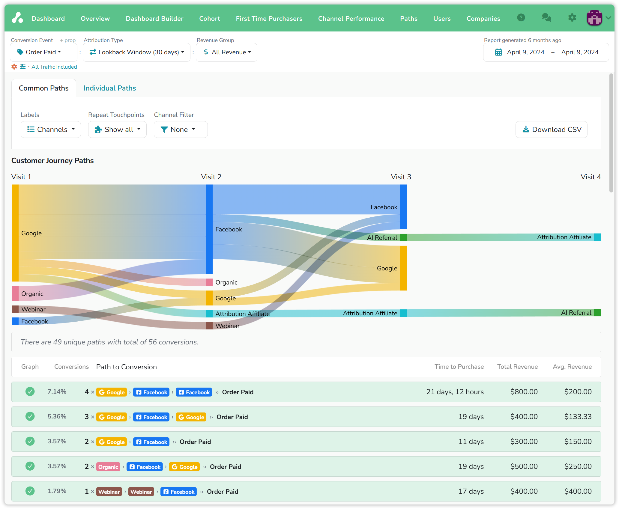 Paths report, Common Paths tab for Order Paid on 9 April 2024: the Customer Journey Paths diagram from Visit 1 to Visit 4 with Google, Organic, Webinar and Facebook as first visits, the note that there are 49 unique paths with 56 conversions, and the table of paths with Graph, Conversions, Path to Conversion, Time to Purchase, Total Revenue and Avg. Revenue columns
