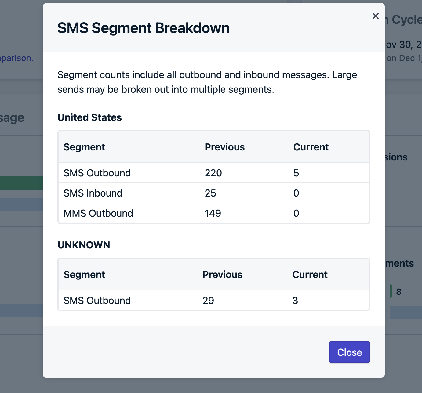 SMS Usage Breakdown