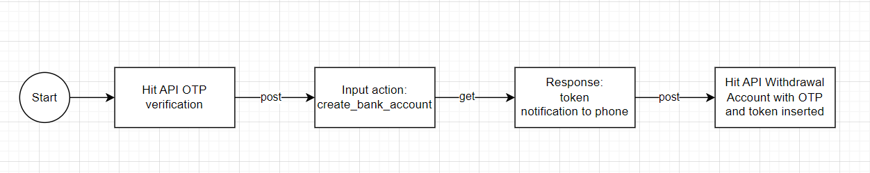 Withdrawal Account Registration and Update Flow