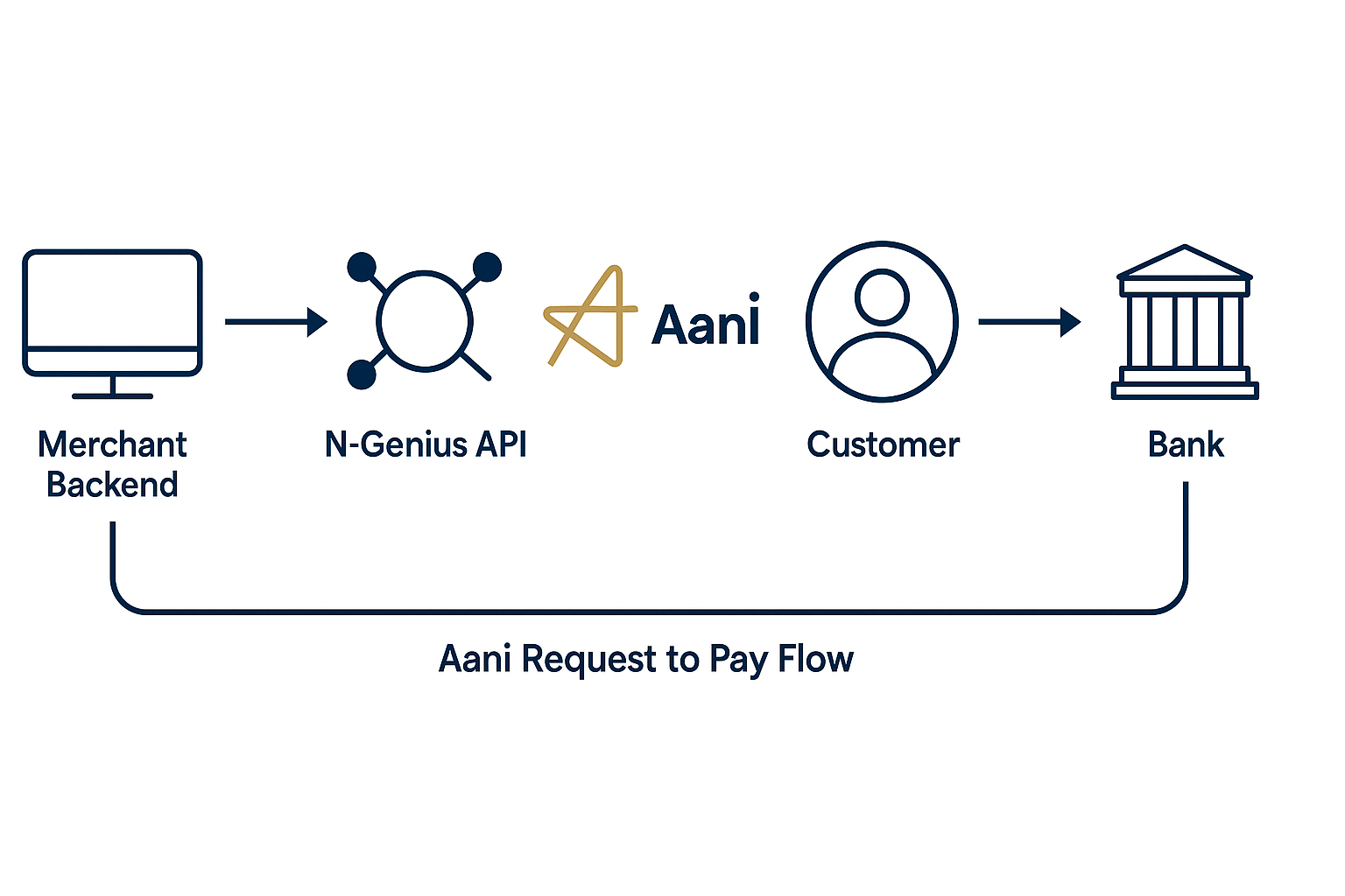 Diagram showing the Aani Request to Pay process between merchant, N-Genius API, Aani, and customer’s bank.