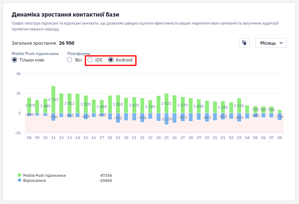 Графік динаміки контактної бази з розбивкою за Android та iOS