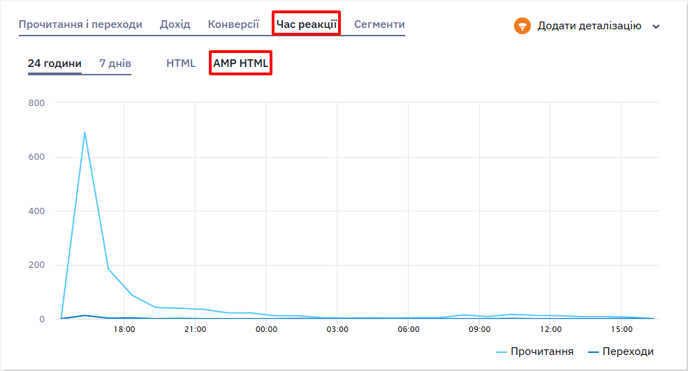 Графік часу реакції на AMP-розсилку за 24 години або 7 днів