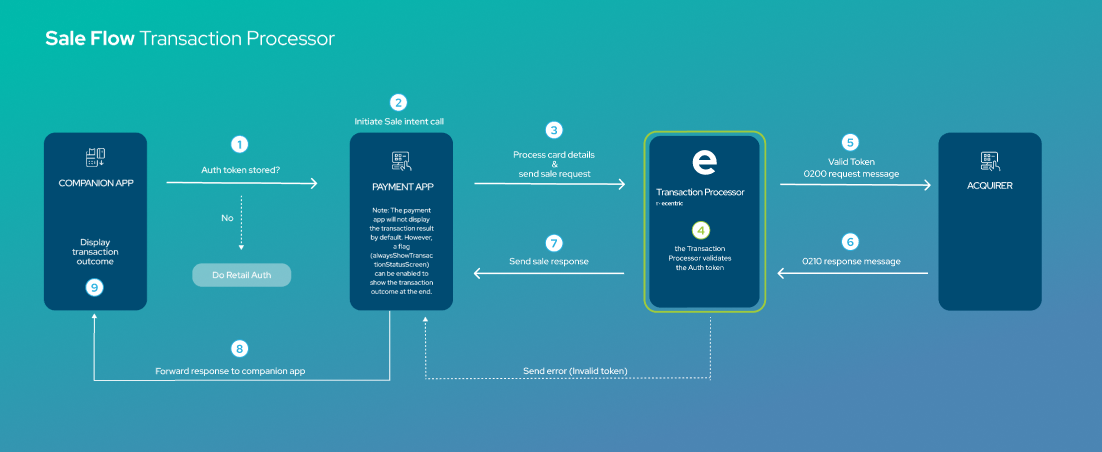 Sale transaction flow