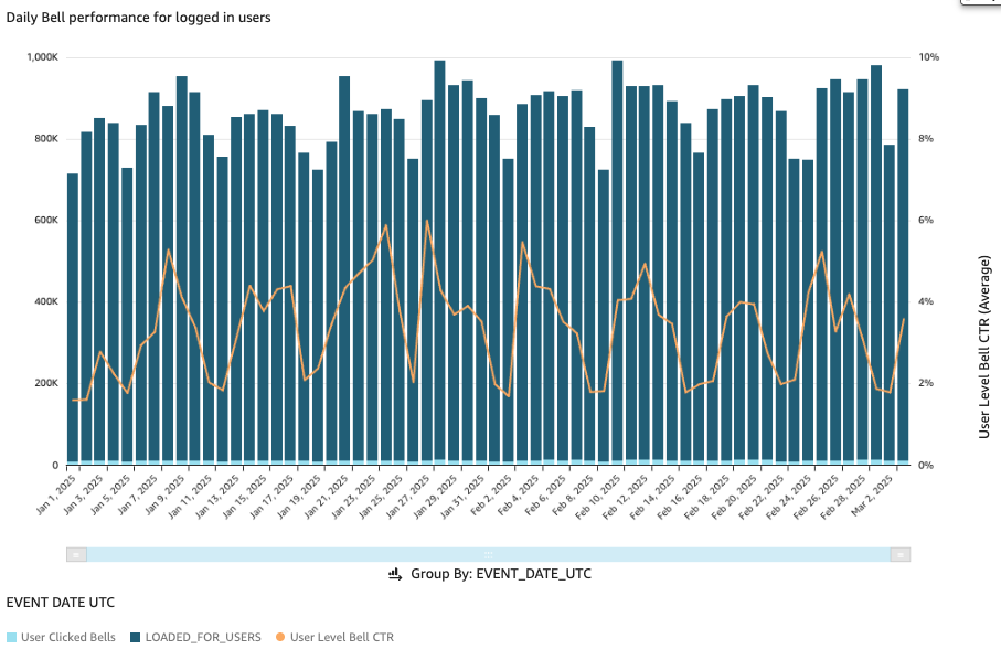 Daily bell CTR based on loads vs clicks for logged in users 

***

