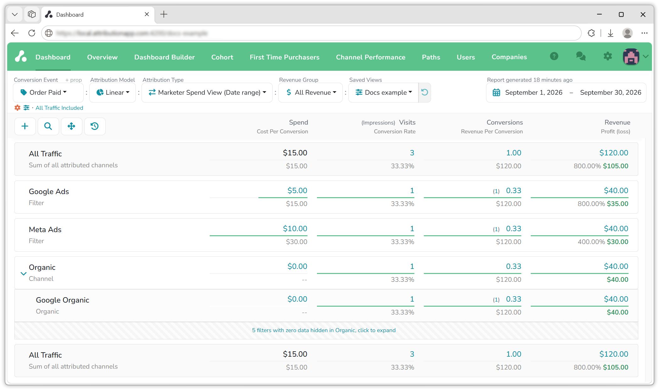 The dashboard under the Linear model for September 2026: Google Ads $5 spend and $40 revenue at 800%, Meta Ads $10 spend and $40 revenue at 400%, Organic › Google Organic $40 revenue with no spend, All Traffic $15 spend and $120 revenue