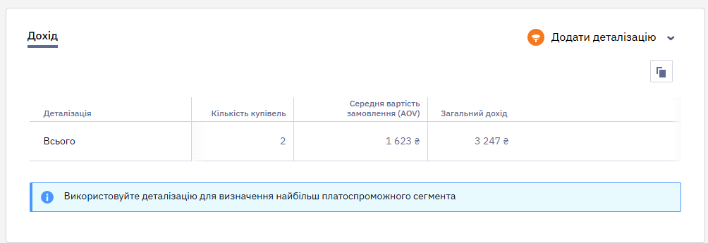 Деталізована статистика SMS-розсилки за мовними версіями повідомлення та доходом