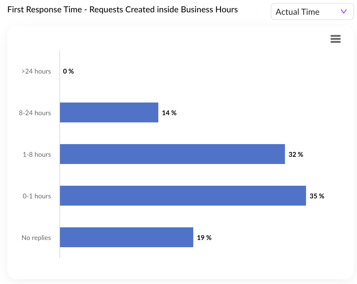 First Response Time Inside Working Hours