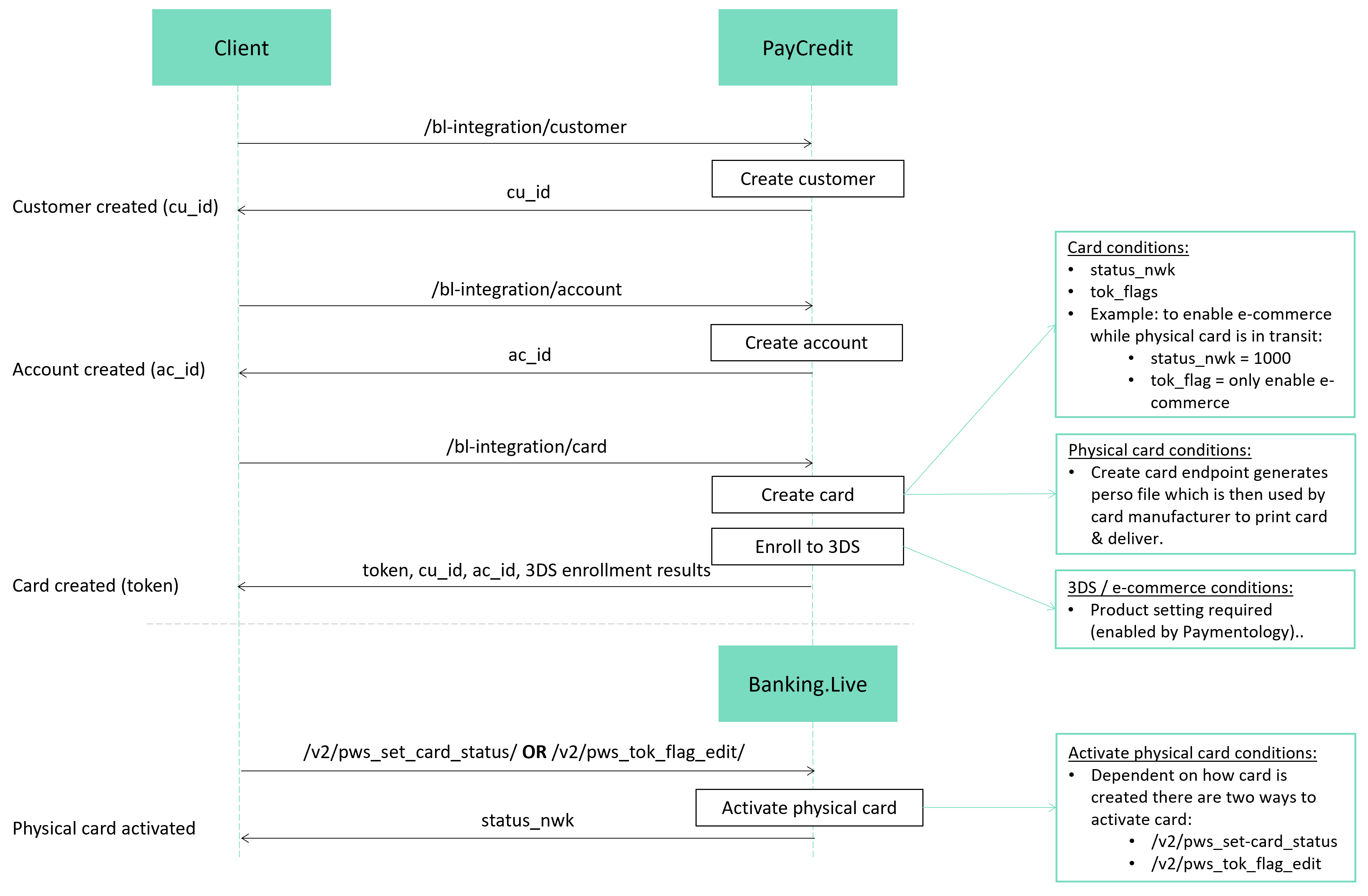 Physical card issuance