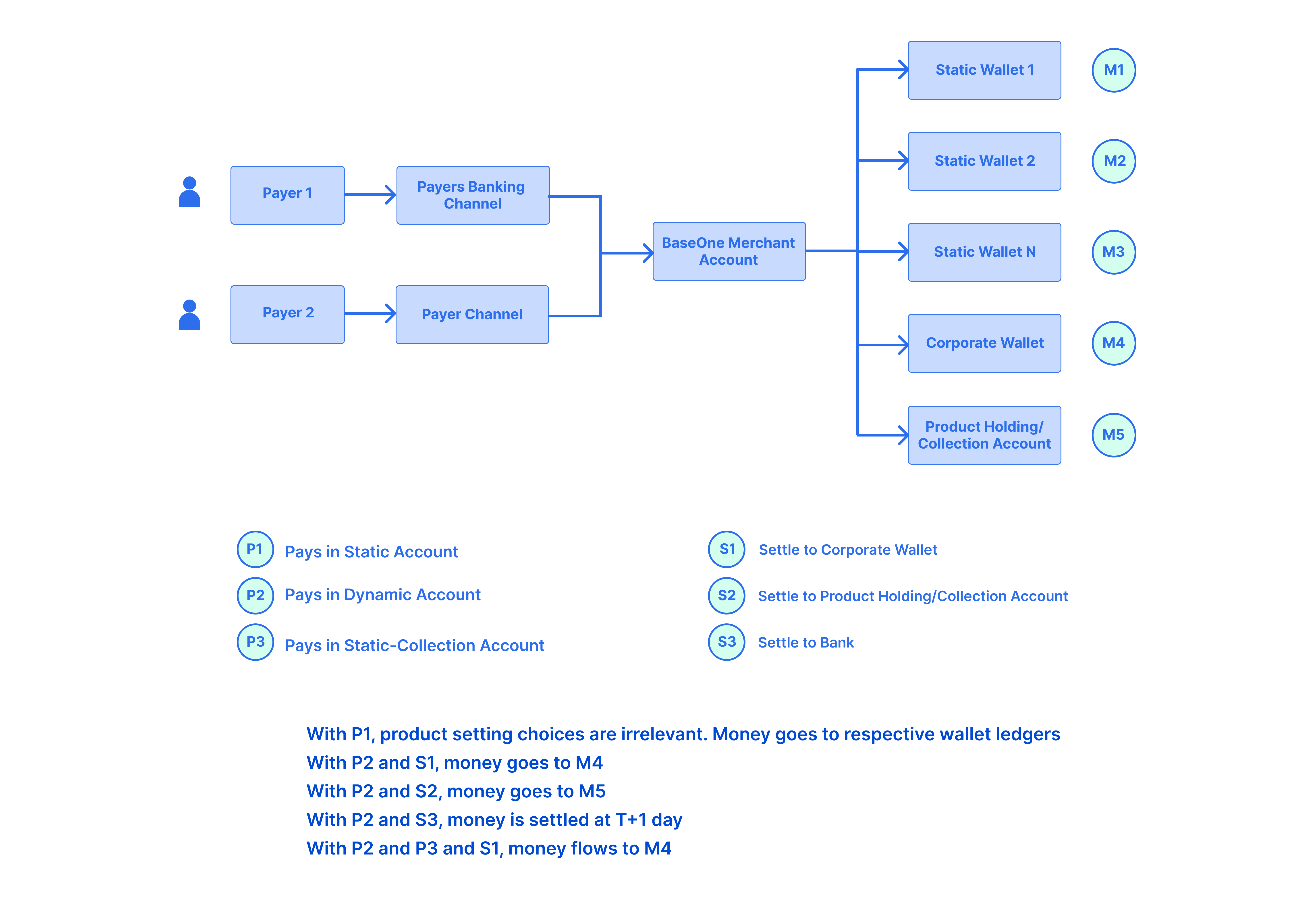 Figure showing how funds move though BaseOne virtual accounts