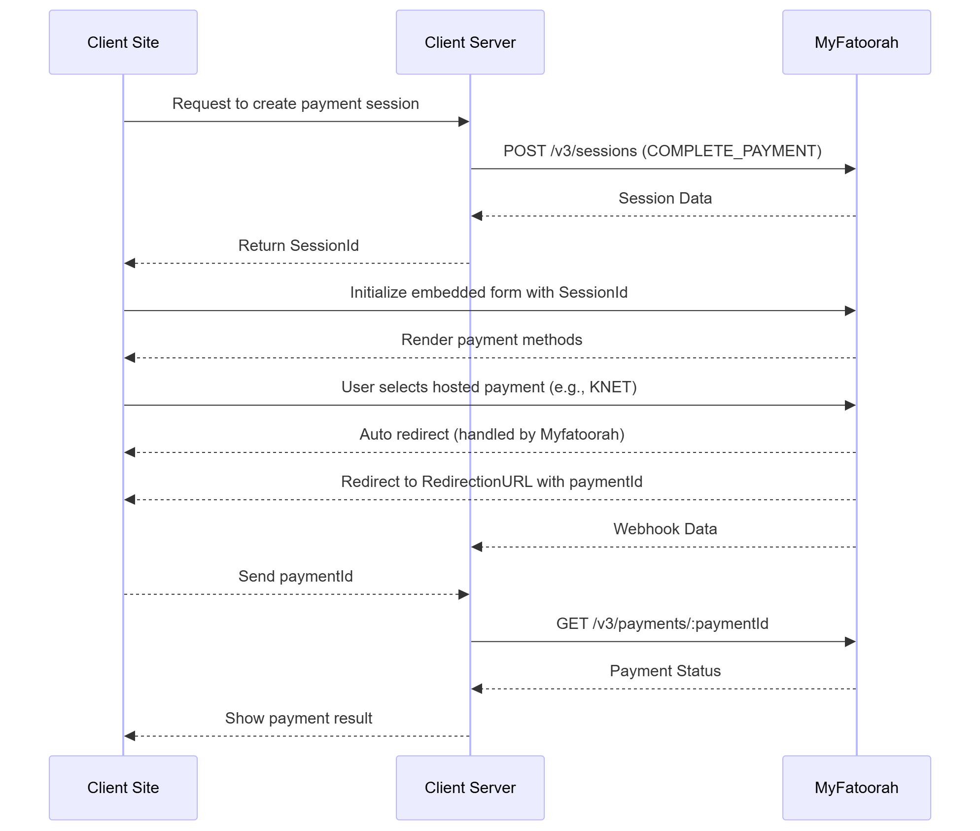 Complete Payment Mode (Hosted Methods, shouldHandlePaymentUrl = true)