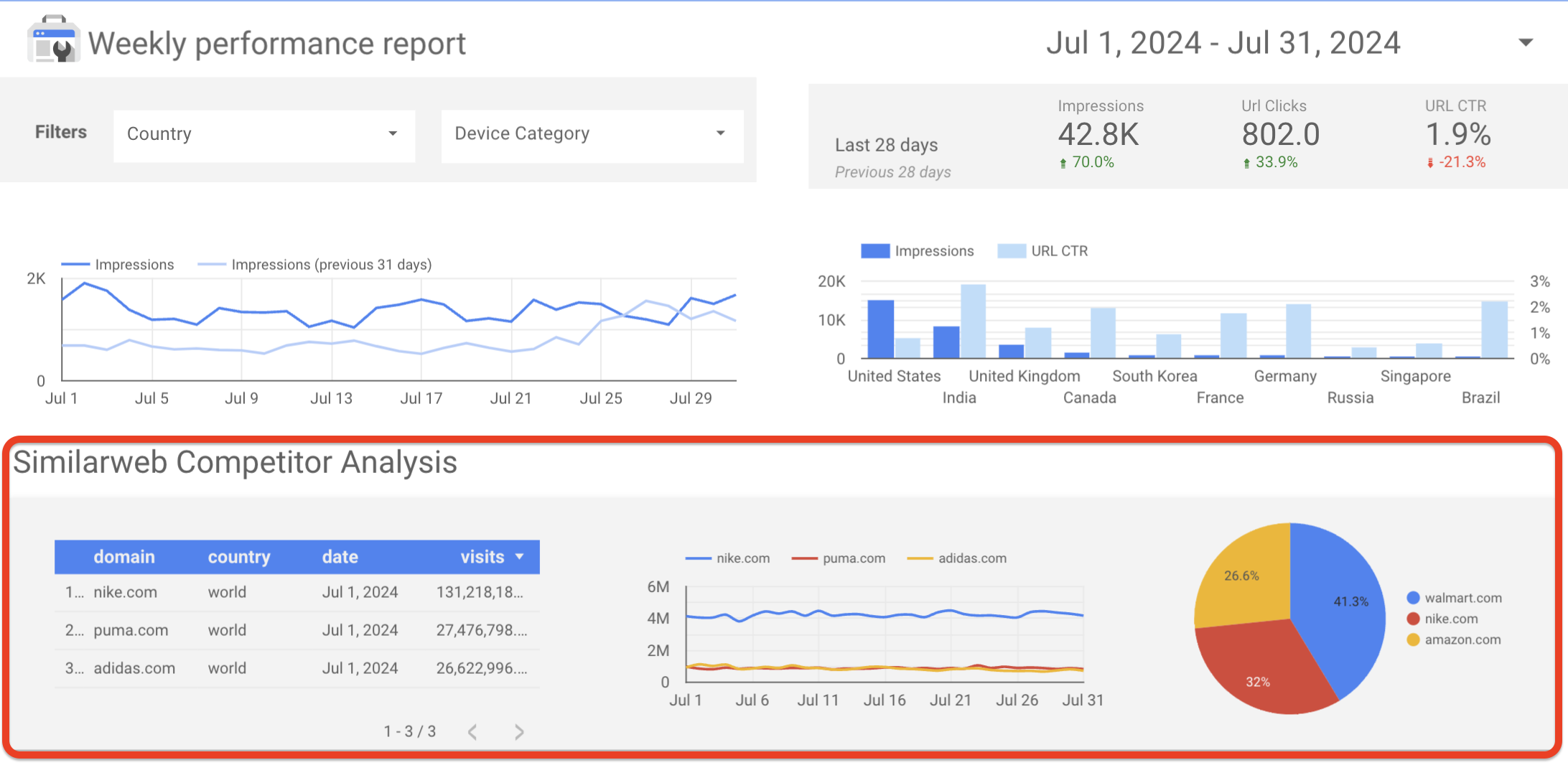 Combine Similarweb with other data sources