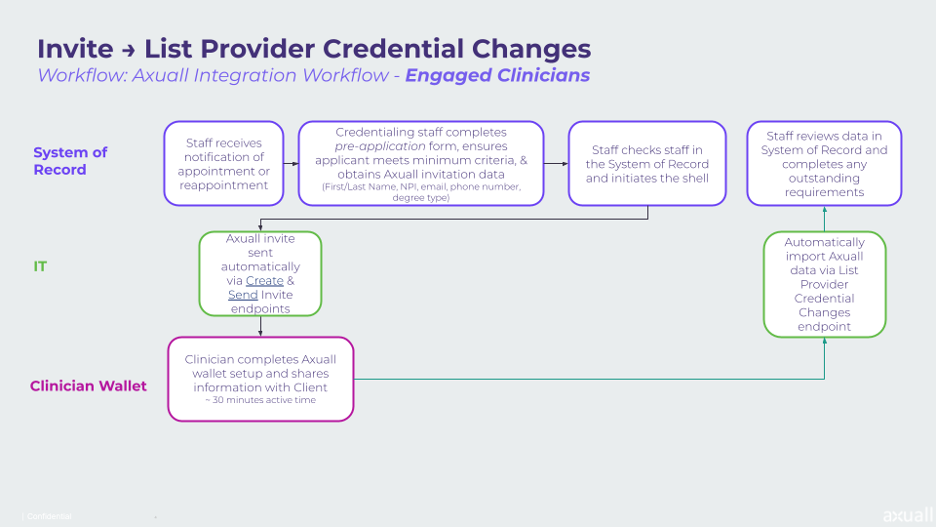 Reappointment with the List Provider Credential Changes endpoint