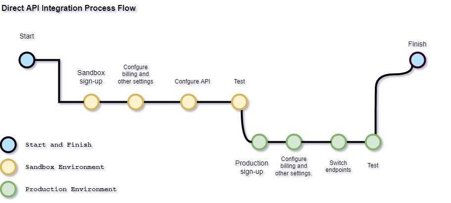 Direct API Integration Process Flow