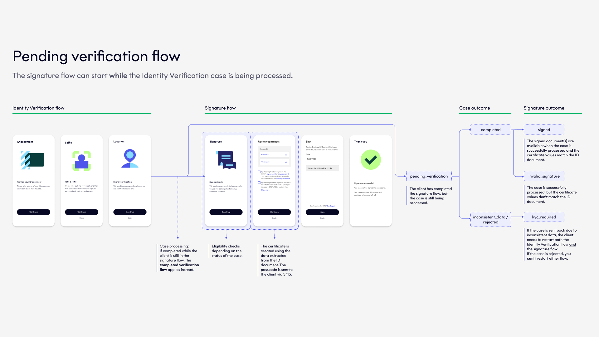 Pending verification flow