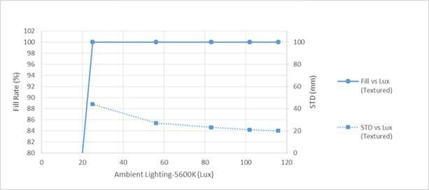 Figure 5b. The fill ratio on a TEXTURED wall at 5m vs ambient illumination. The projector is turned off. This example using the long baseline (130mm), 63 deg HFOV camera with global shutter sensors shows that the more lighting in the room, the better the STD (RMS error). It also shows that less than 25 Lux is needed to see 5 meters with a well-textured scene.