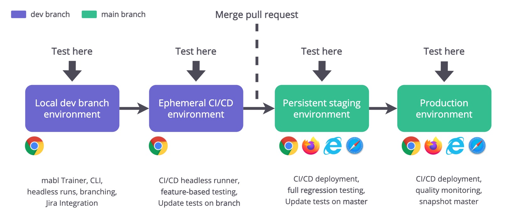 Continuous testing with mabl